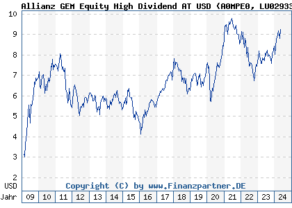 Chart: Allianz GEM Equity High Dividend AT USD) | LU0293314216